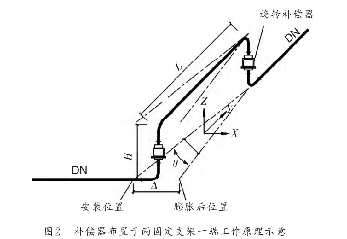 旋轉(zhuǎn)補(bǔ)償器的布置可根據(jù)自然地形及管道長度來確定